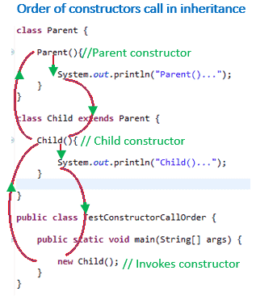 What Is Order Of Execution Of Constructors In Java Inheritance