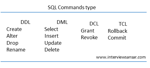 What are DDL and DML Commands in SQL with Examples - Interview Sansar